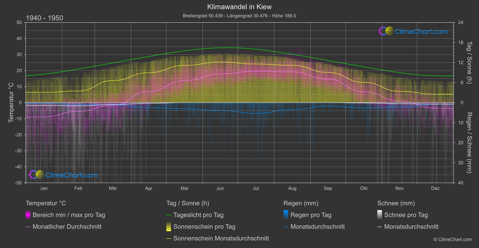 Klimawandel 1940 - 1950: Kiew (Ukraine)