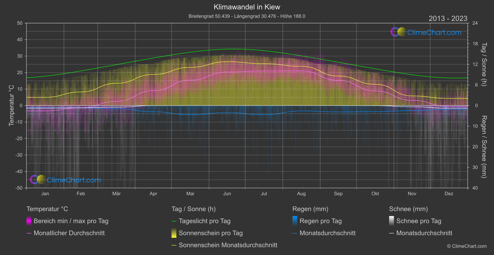 Klimawandel 2013 - 2023: Kiew (Ukraine)