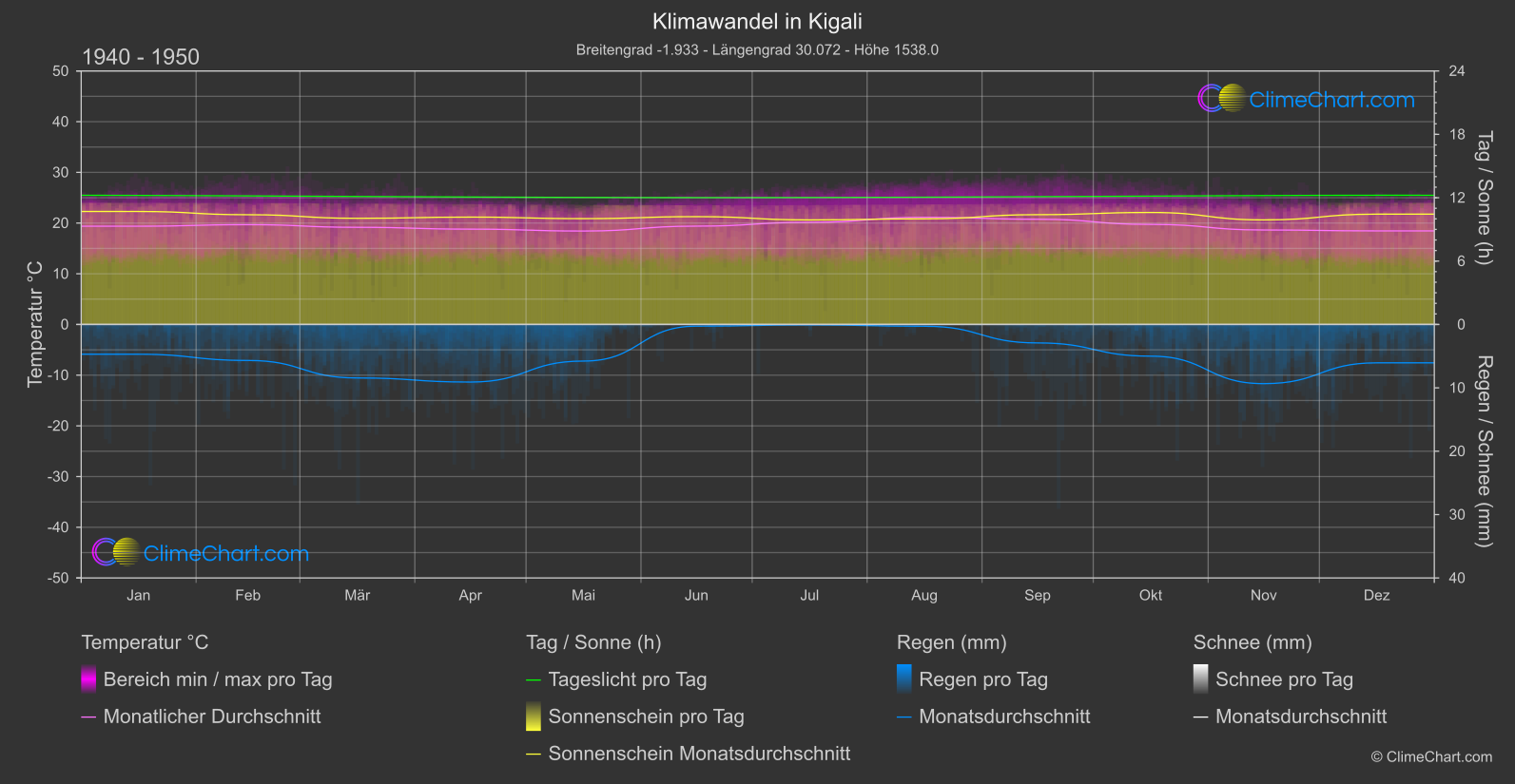 Klimawandel 1940 - 1950: Kigali (Ruanda)