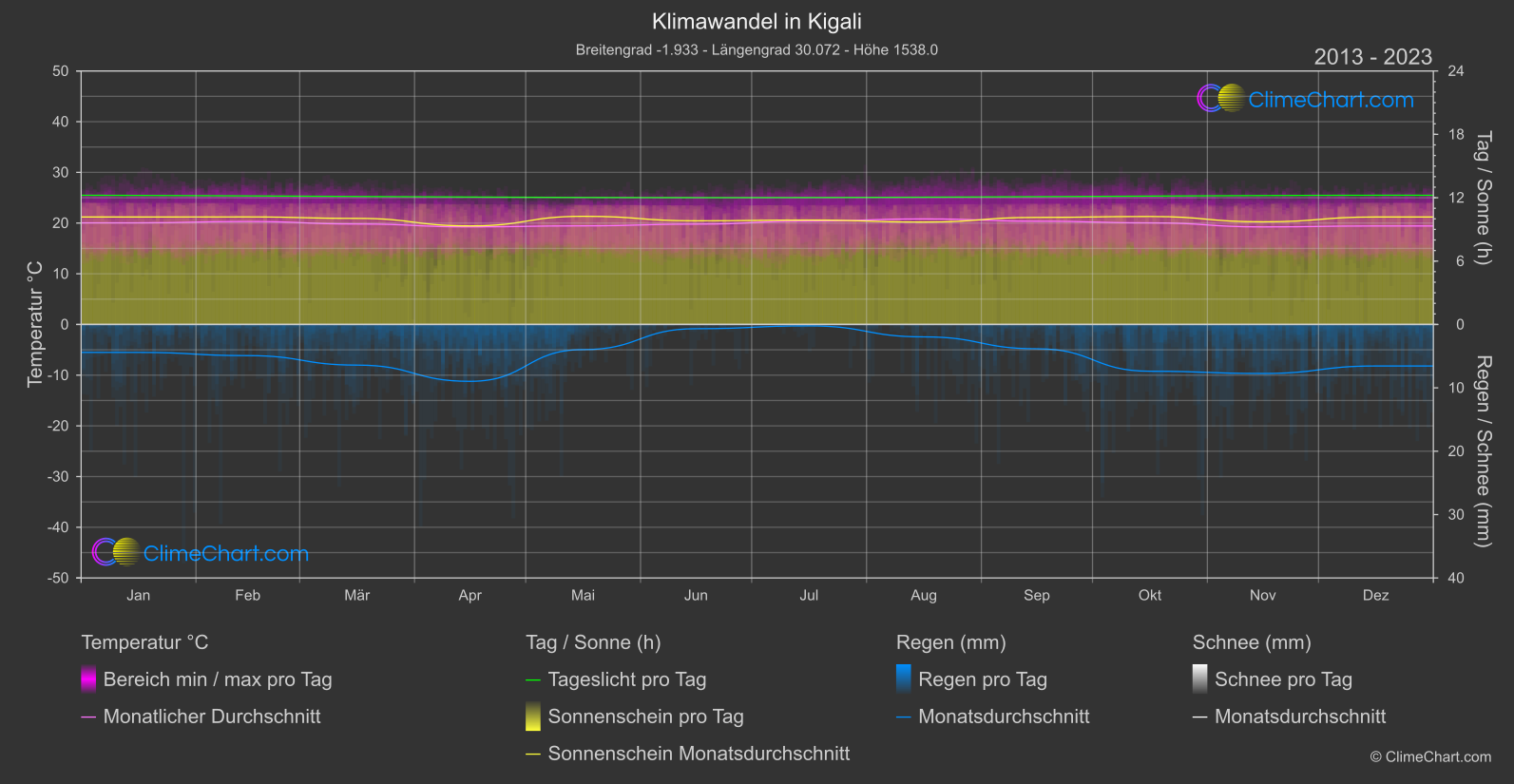 Klimawandel 2013 - 2023: Kigali (Ruanda)