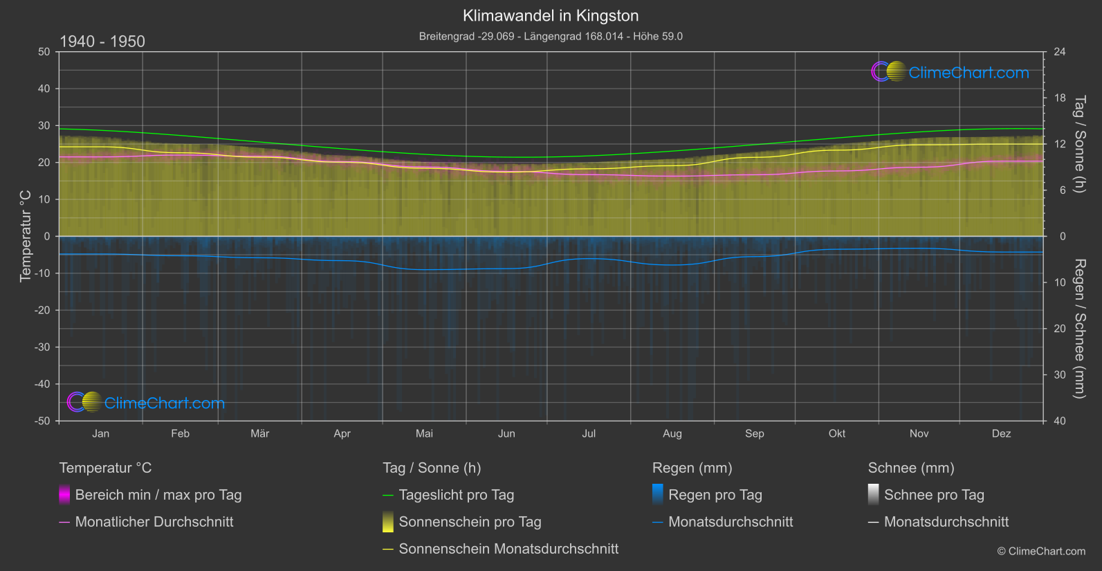 Klimawandel 1940 - 1950: Kingston (Norfolkinsel)