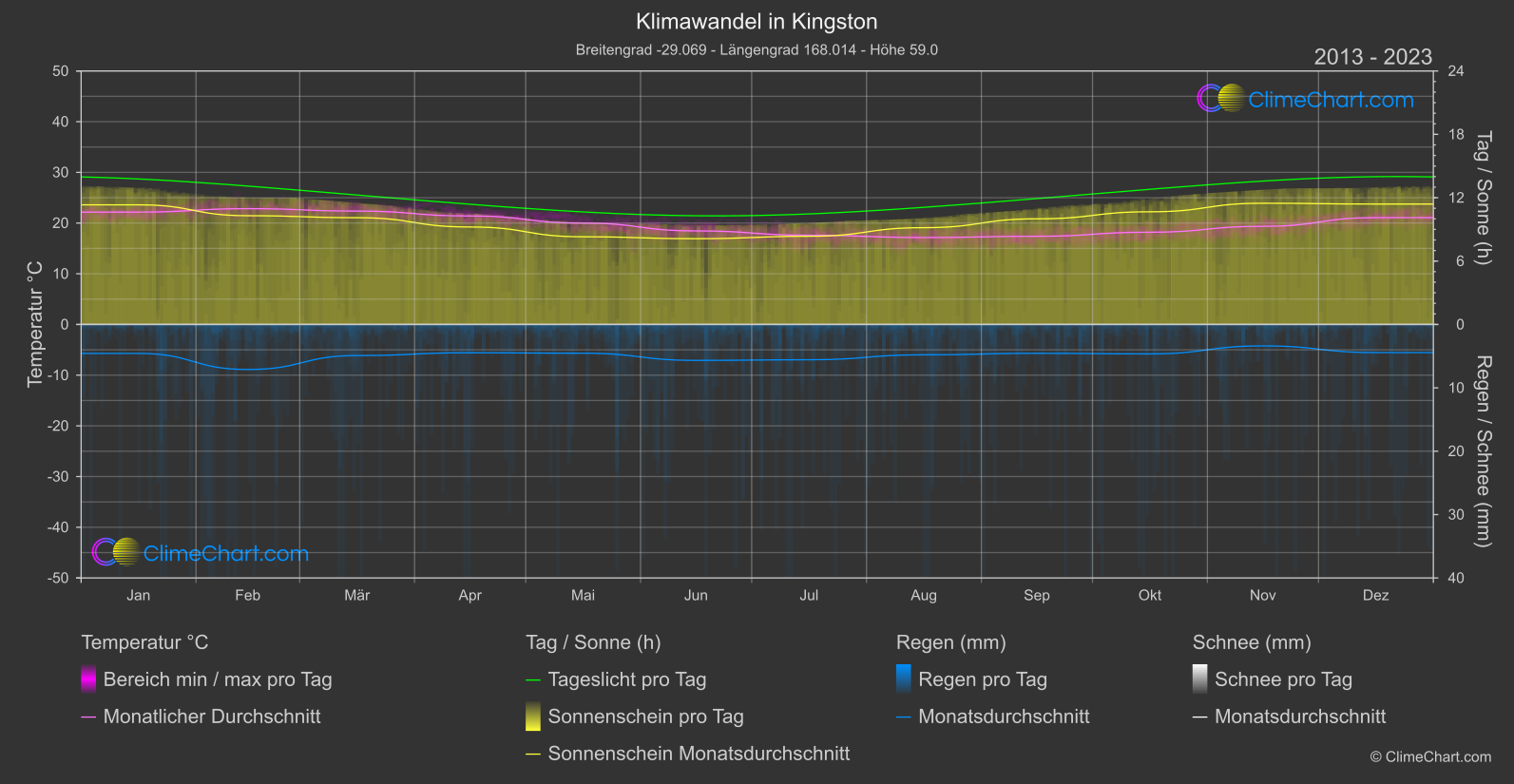 Klimawandel 2013 - 2023: Kingston (Norfolkinsel)