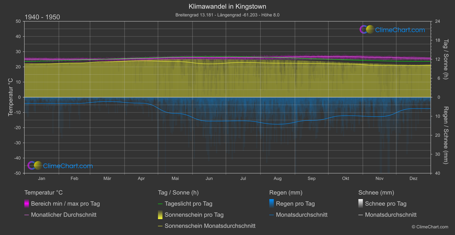 Klimawandel 1940 - 1950: Kingstown (St. Vincent und die Grenadinen)