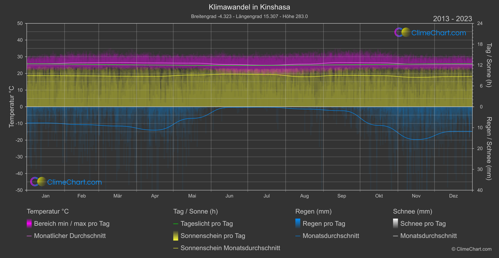 Klimawandel 2013 - 2023: Kinshasa (Kongo (Demokratische Republik))