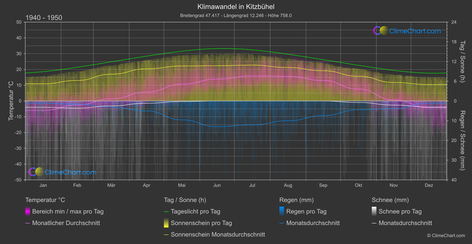 Klimawandel 1940 - 1950: Kitzbühel (Österreich)