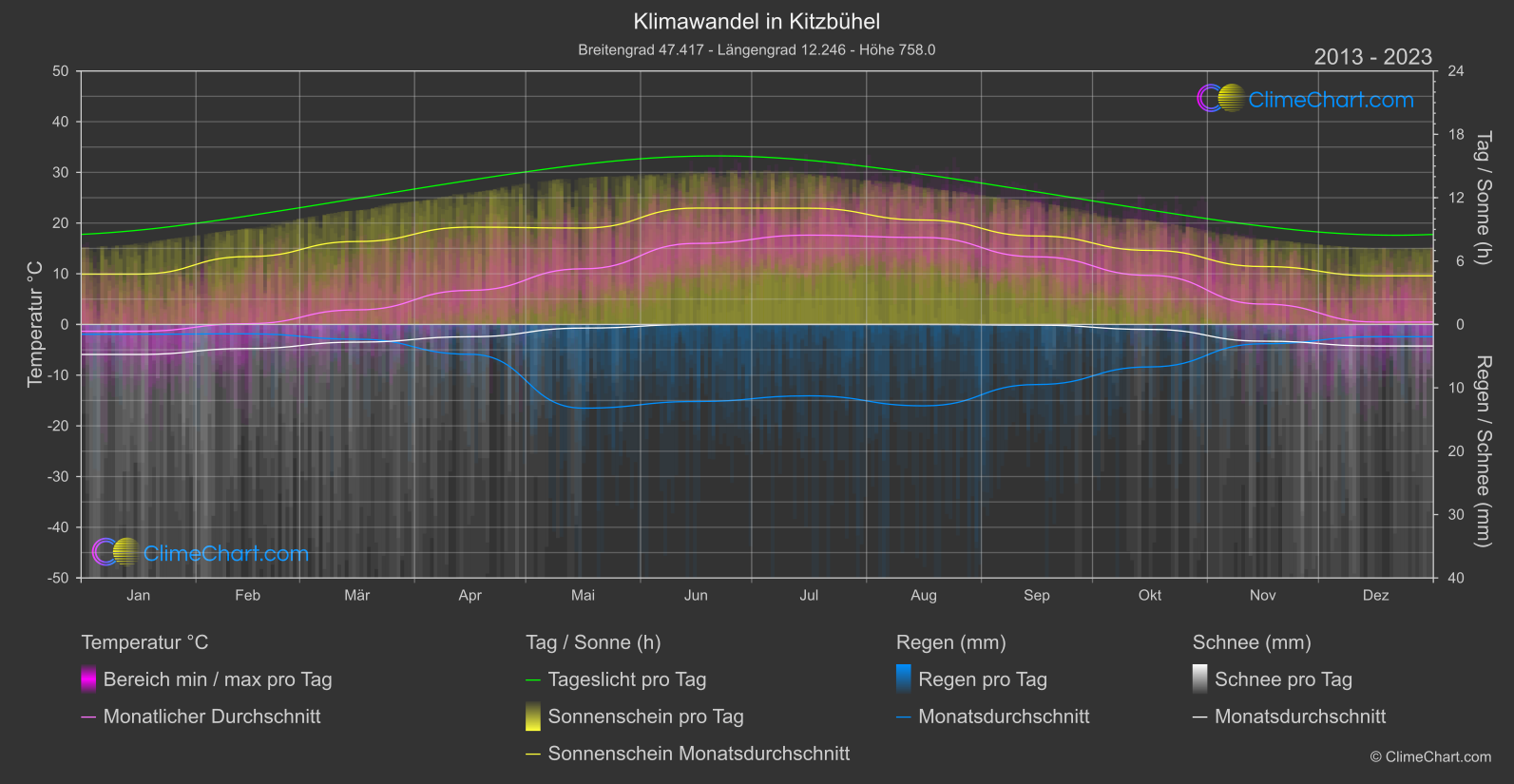 Klimawandel 2013 - 2023: Kitzbühel (Österreich)