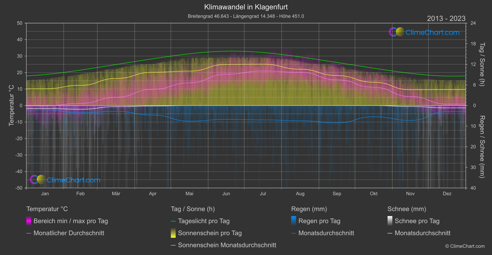 Klimawandel 2013 - 2023: Klagenfurt (Österreich)