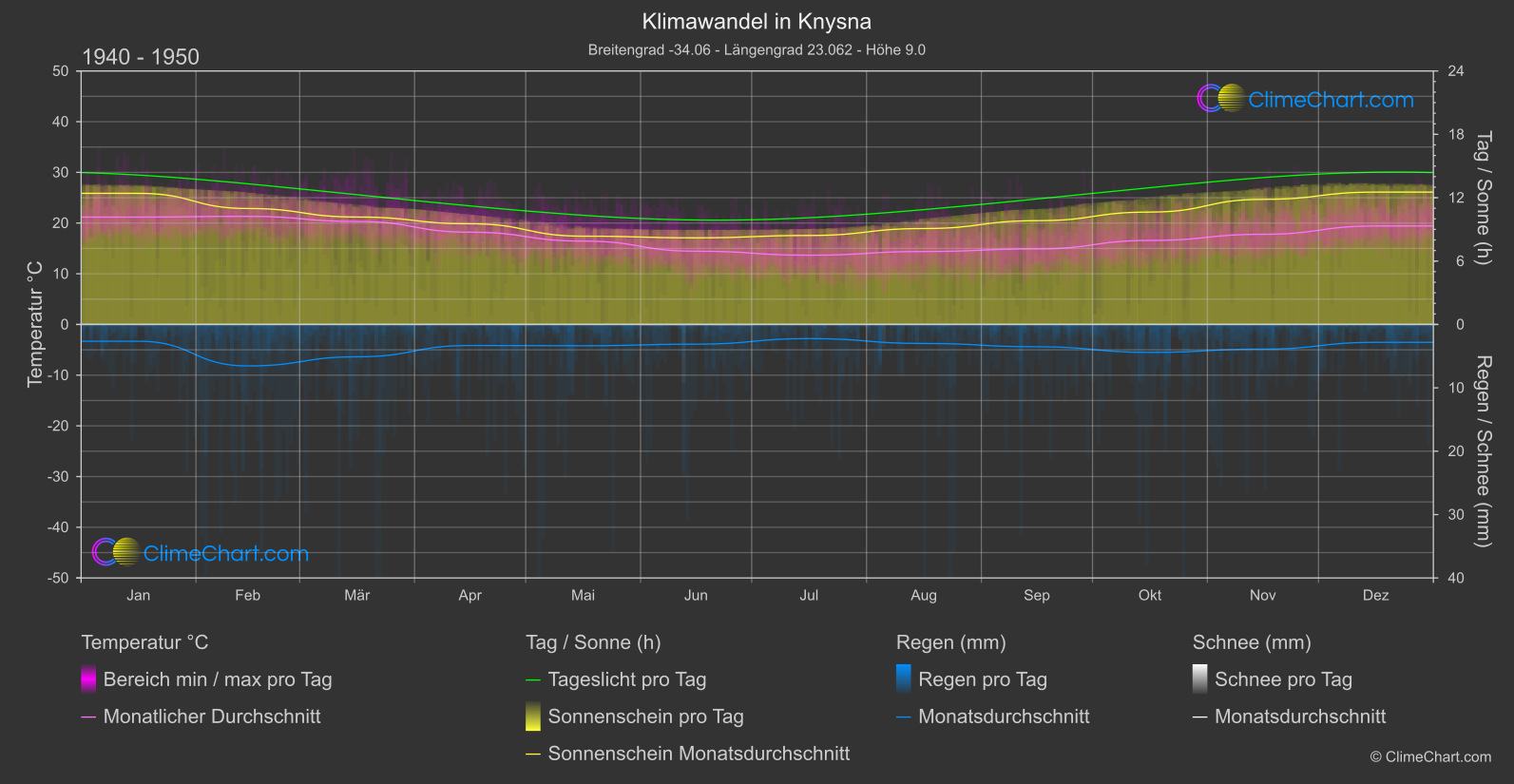 Klimawandel 1940 - 1950: Knysna (Südafrika)