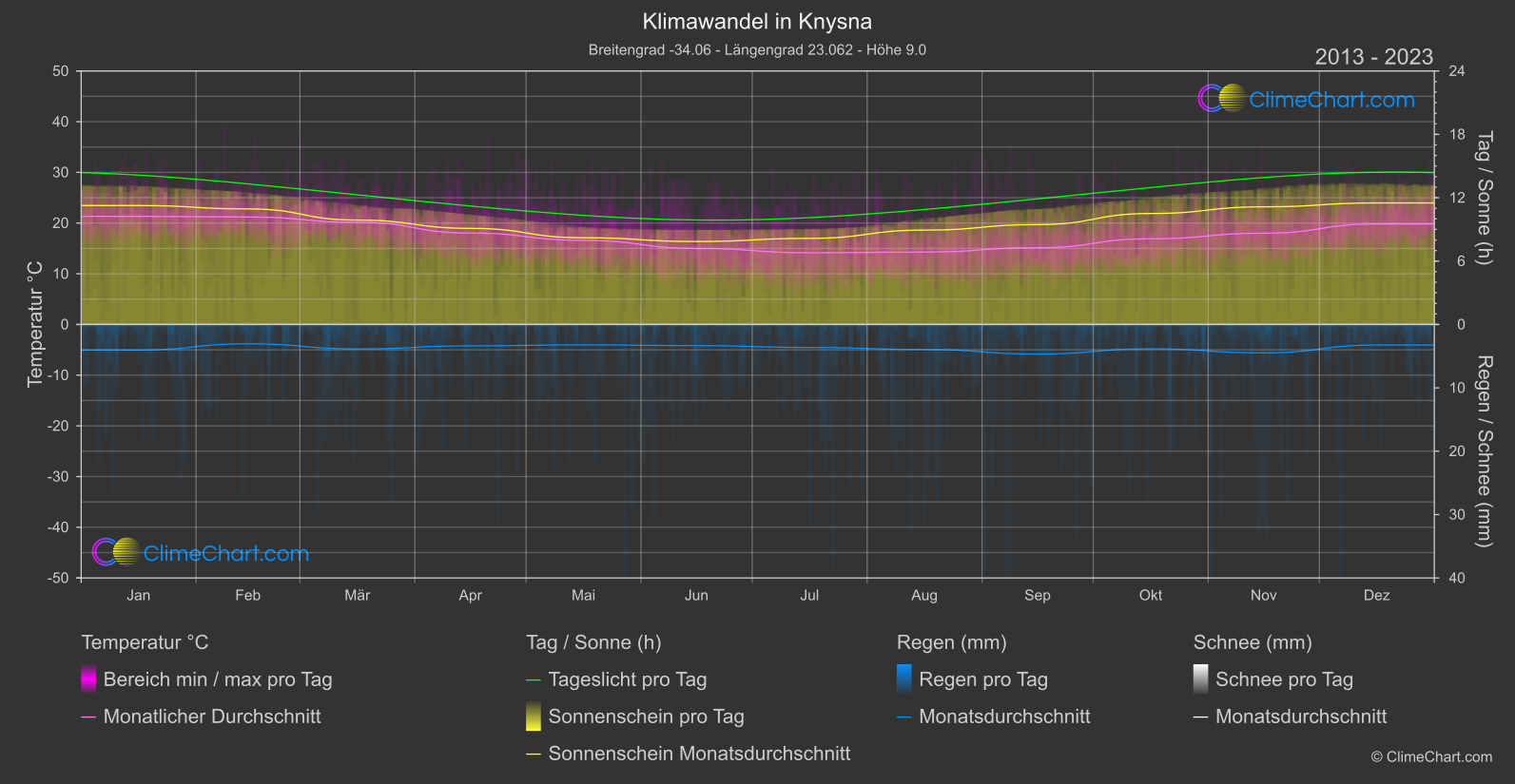 Klimawandel 2013 - 2023: Knysna (Südafrika)