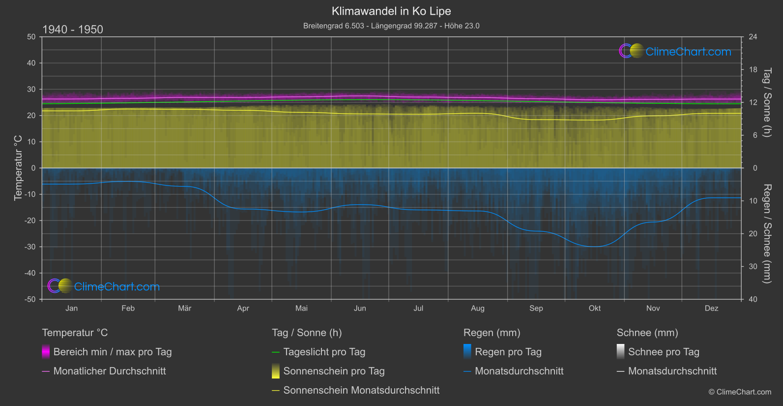 Klimawandel 1940 - 1950: Ko Lipe (Thailand)