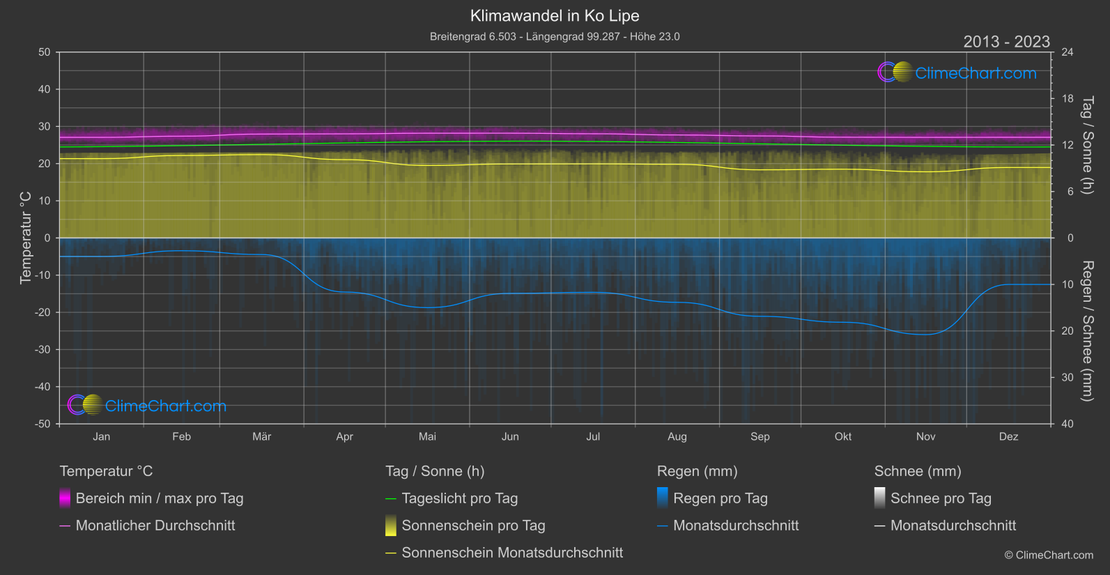 Klimawandel 2013 - 2023: Ko Lipe (Thailand)