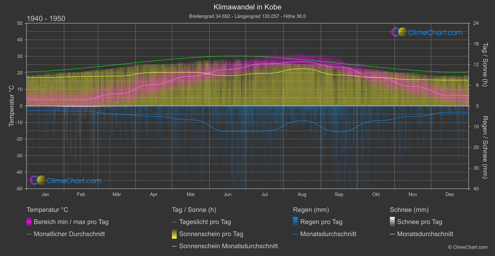 Klimawandel 1940 - 1950: Kobe (Japan)