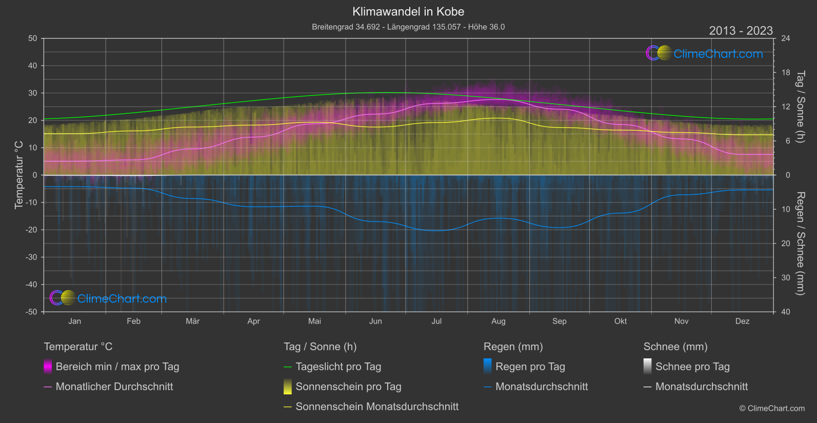 Klimawandel 2013 - 2023: Kobe (Japan)