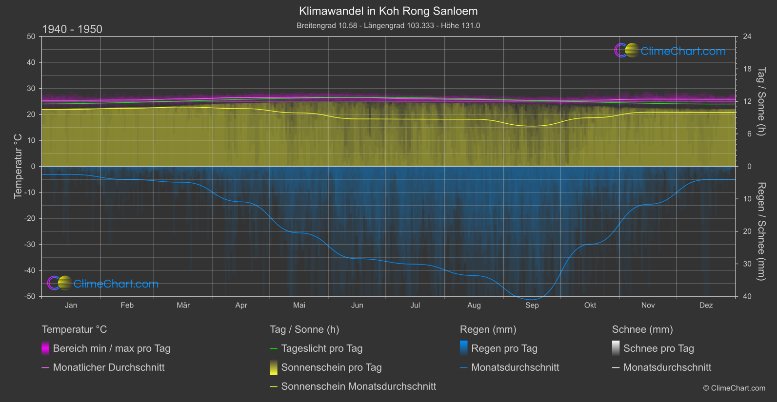 Klimawandel 1940 - 1950: Koh Rong Sanloem (Kambodscha)