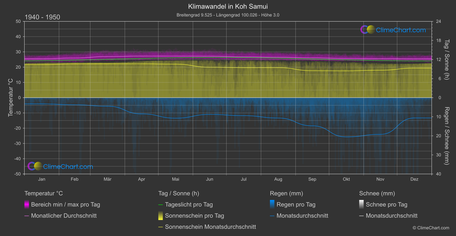 Klimawandel 1940 - 1950: Koh Samui (Thailand)