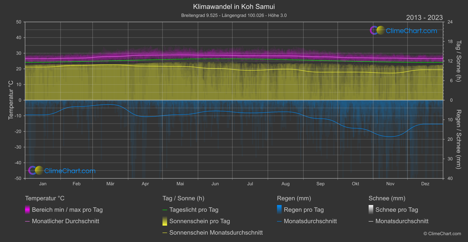 Klimawandel 2013 - 2023: Koh Samui (Thailand)