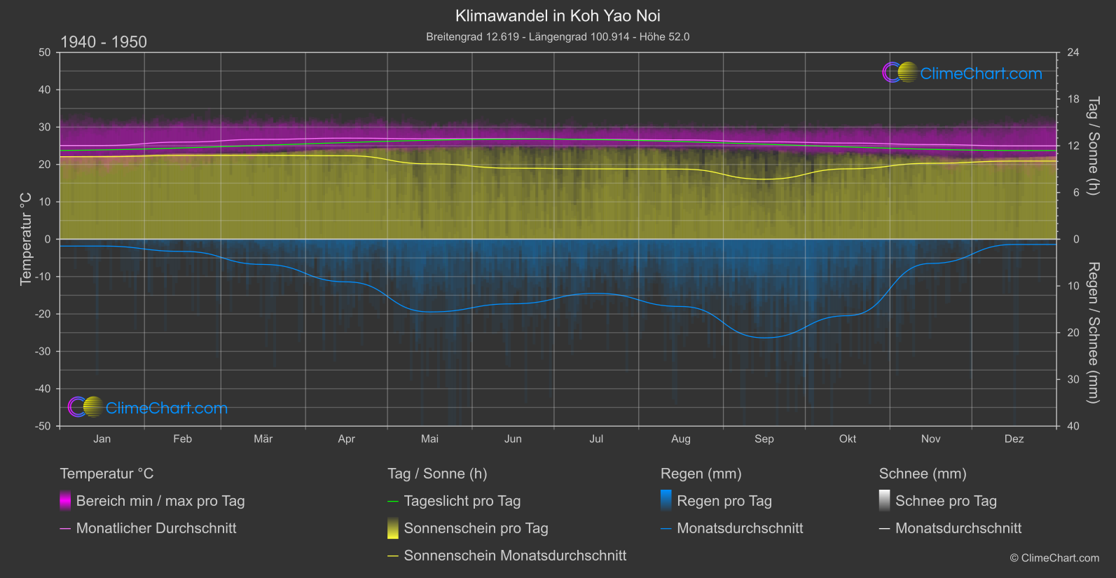 Klimawandel 1940 - 1950: Koh Yao Noi (Thailand)