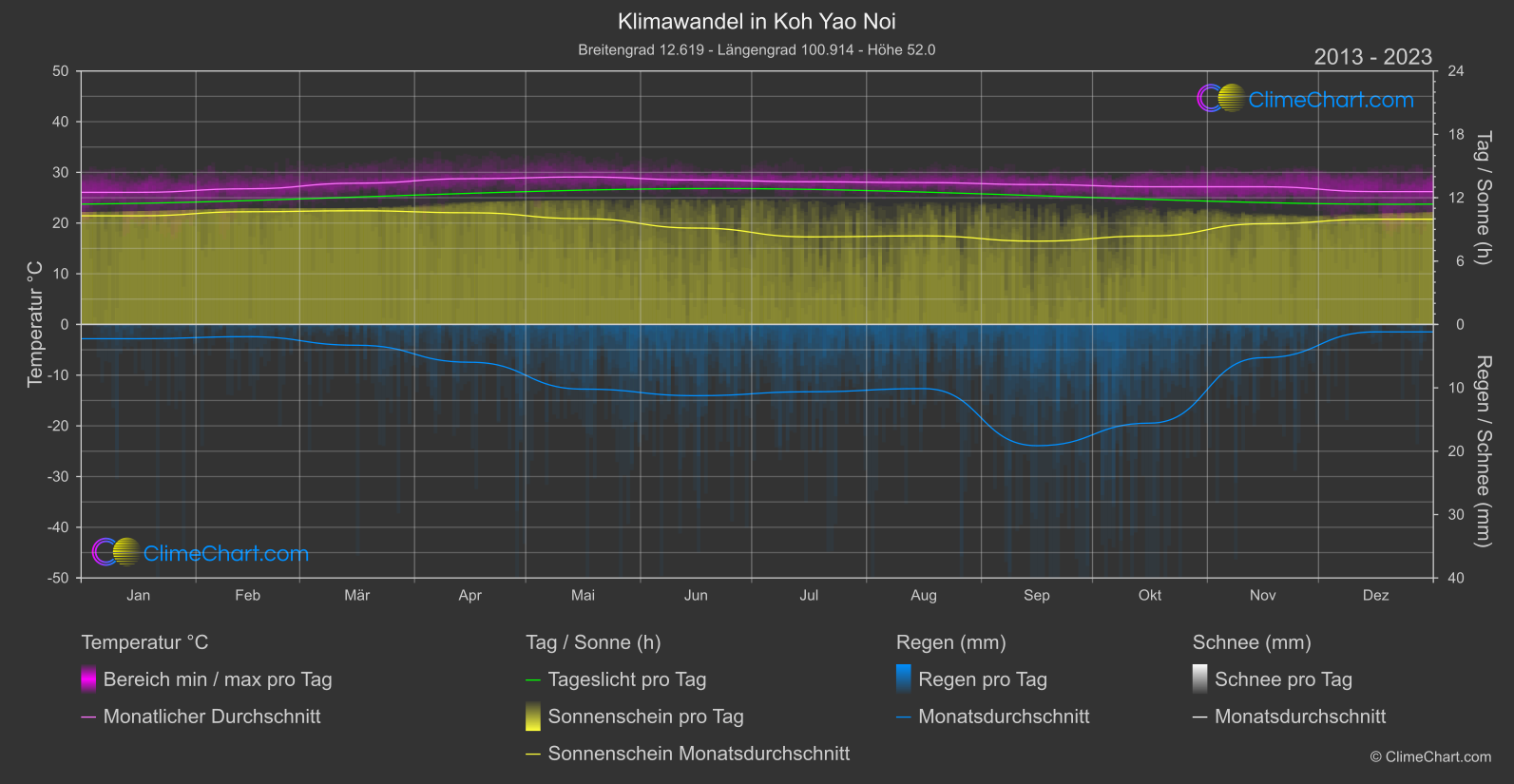 Klimawandel 2013 - 2023: Koh Yao Noi (Thailand)