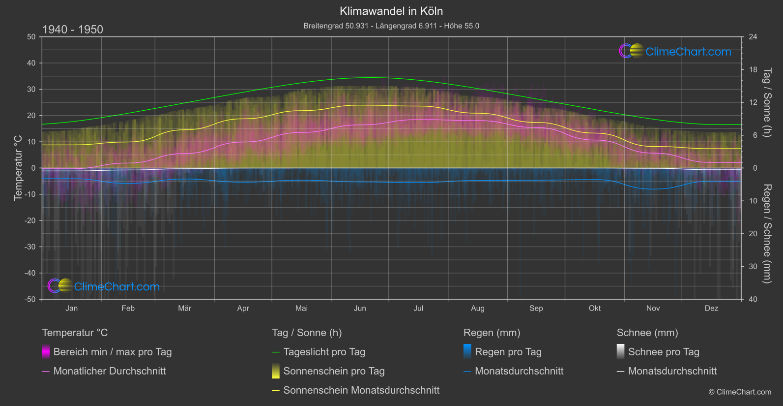 Klimawandel 1940 - 1950: Köln (Deutschland)