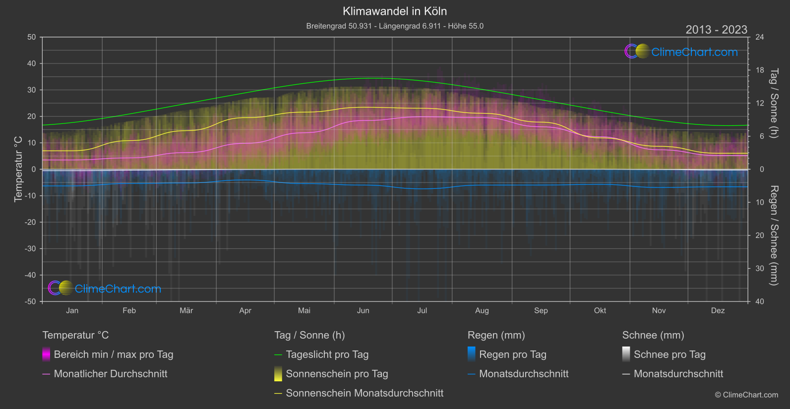 Klimawandel 2013 - 2023: Köln (Deutschland)