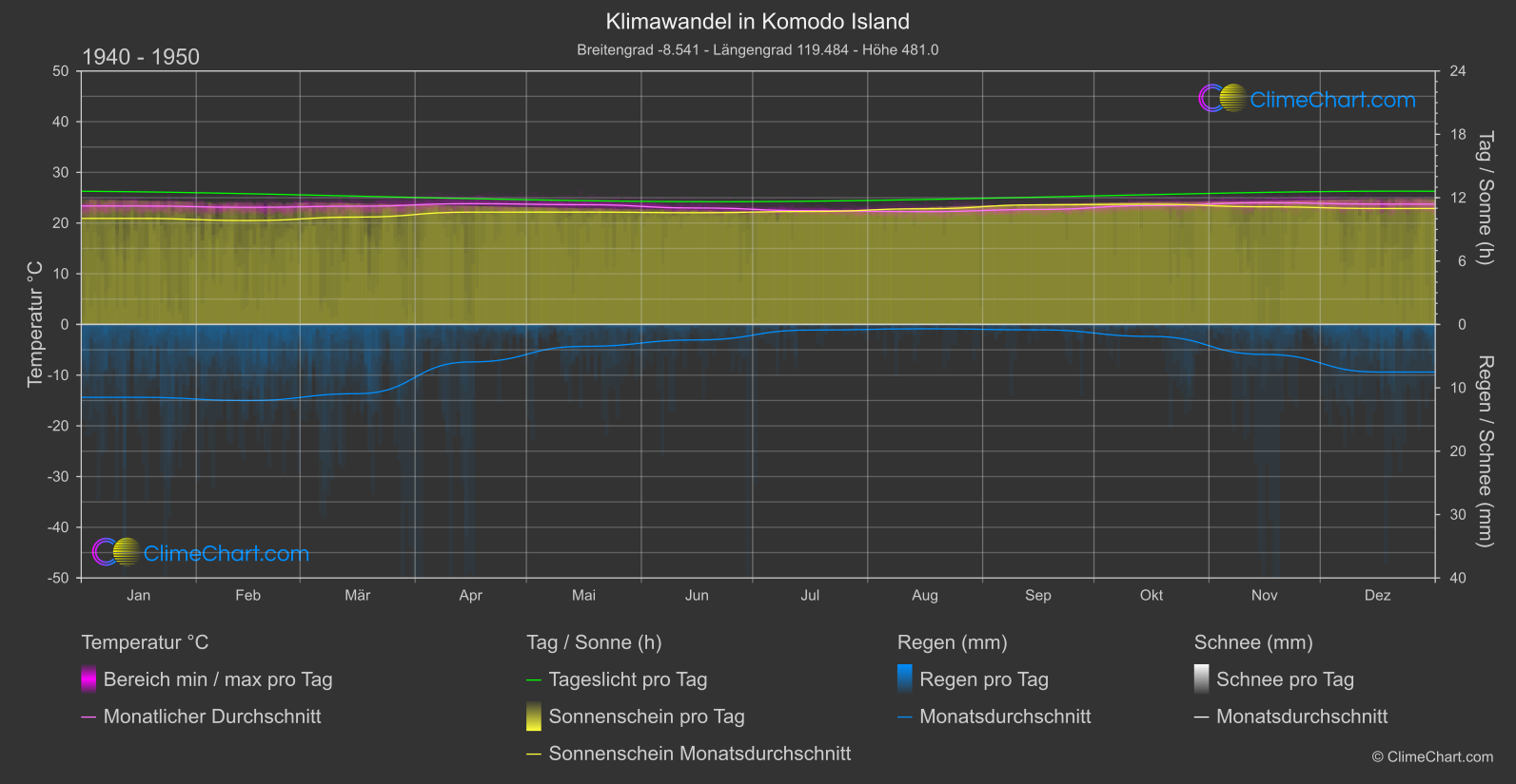 Klimawandel 1940 - 1950: Komodo Island (Indonesien)