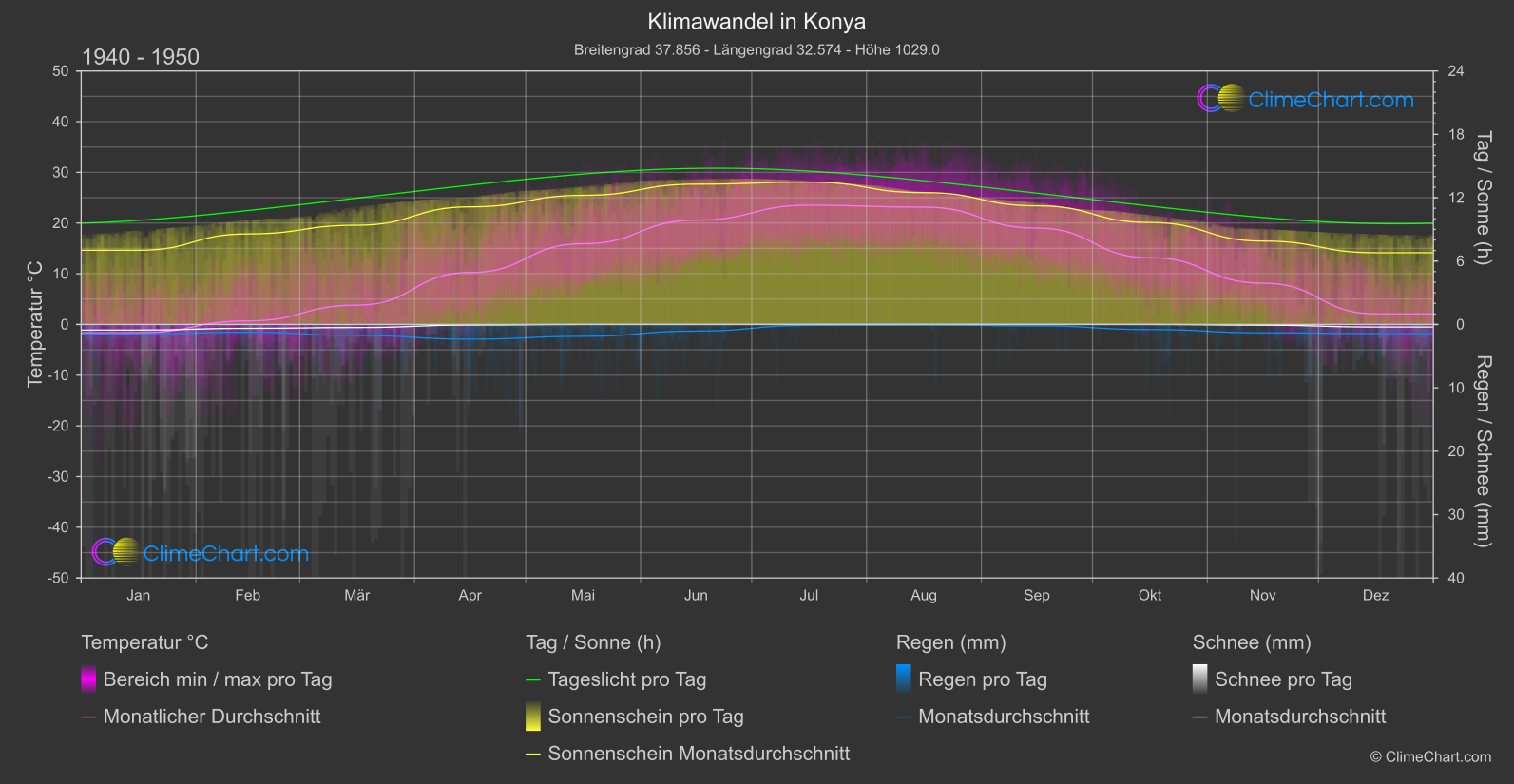 Klimawandel 1940 - 1950: Konya (Türkei)