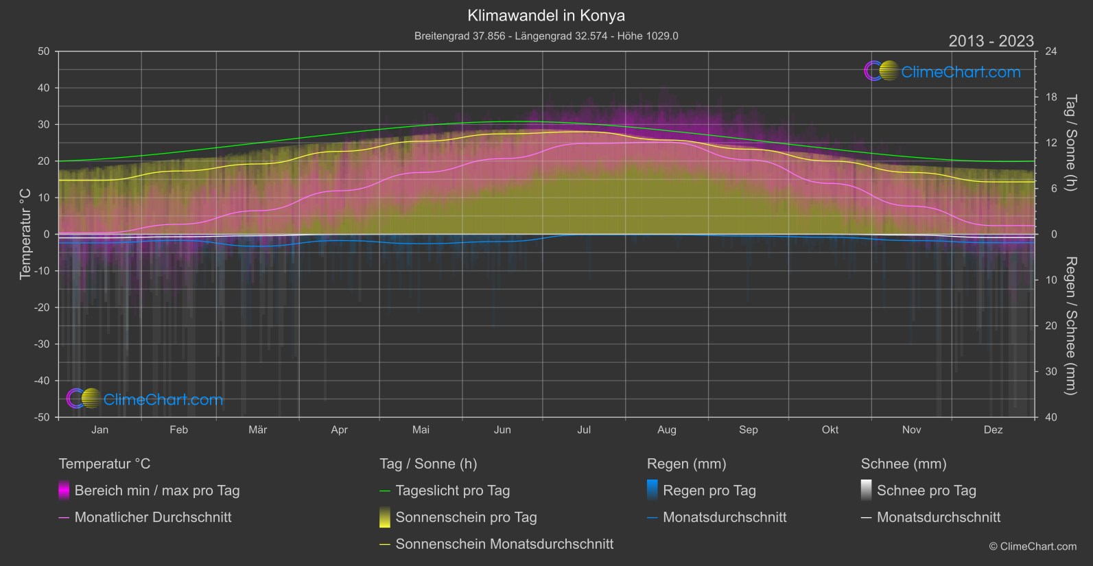 Klimawandel 2013 - 2023: Konya (Türkei)