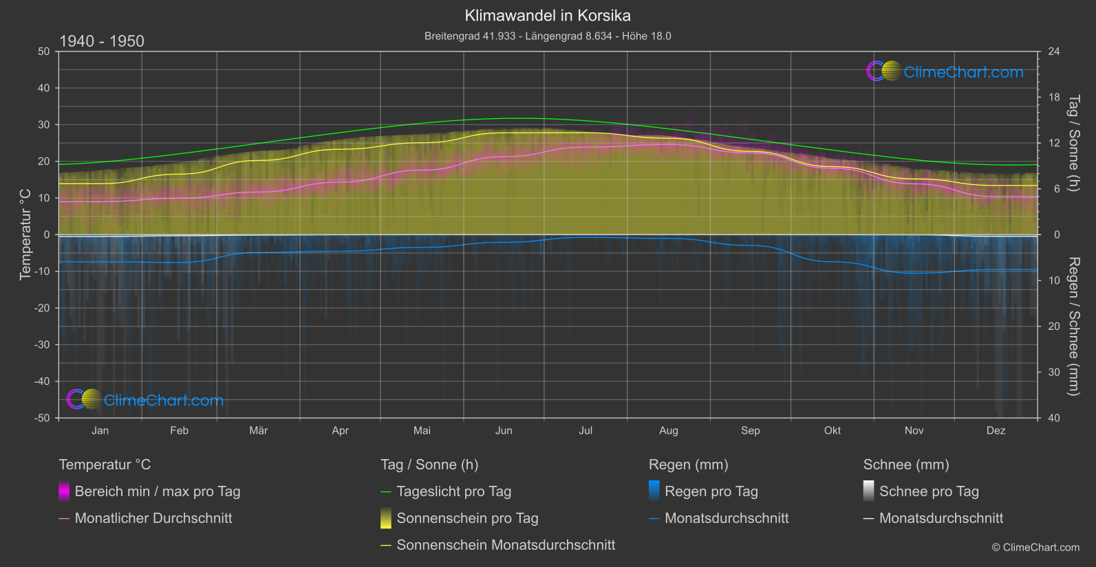 Klimawandel 1940 - 1950: Korsika (Frankreich)