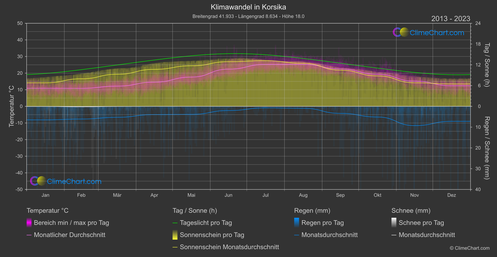 Klimawandel 2013 - 2023: Korsika (Frankreich)