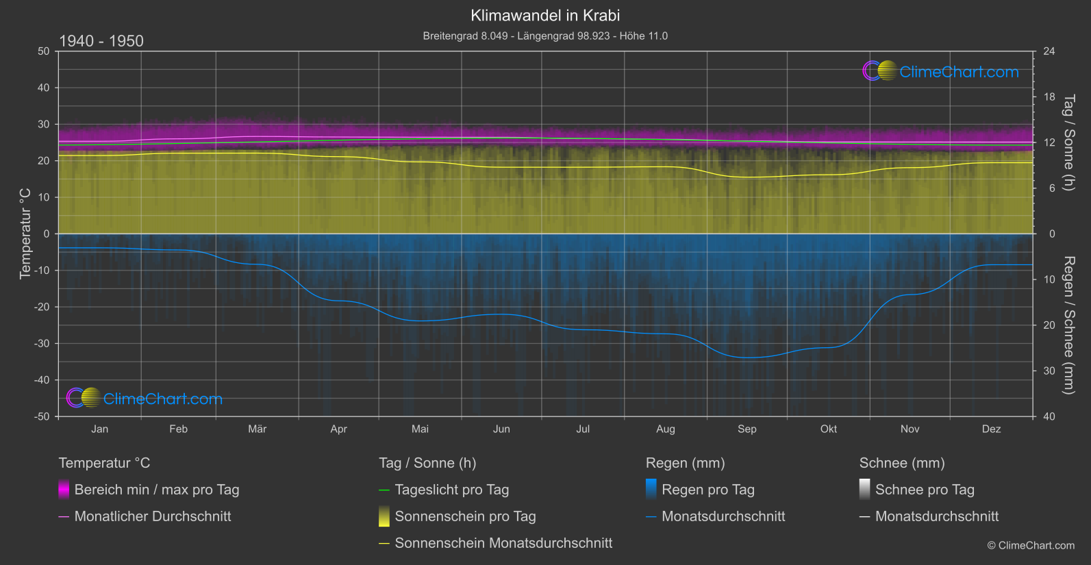 Klimawandel 1940 - 1950: Krabi (Thailand)