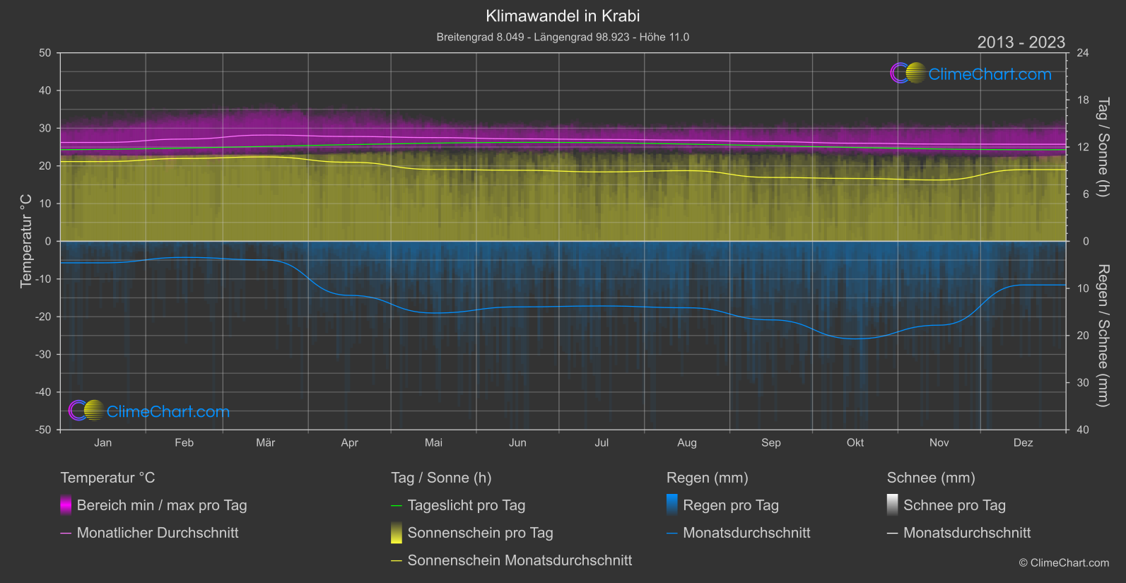 Klimawandel 2013 - 2023: Krabi (Thailand)