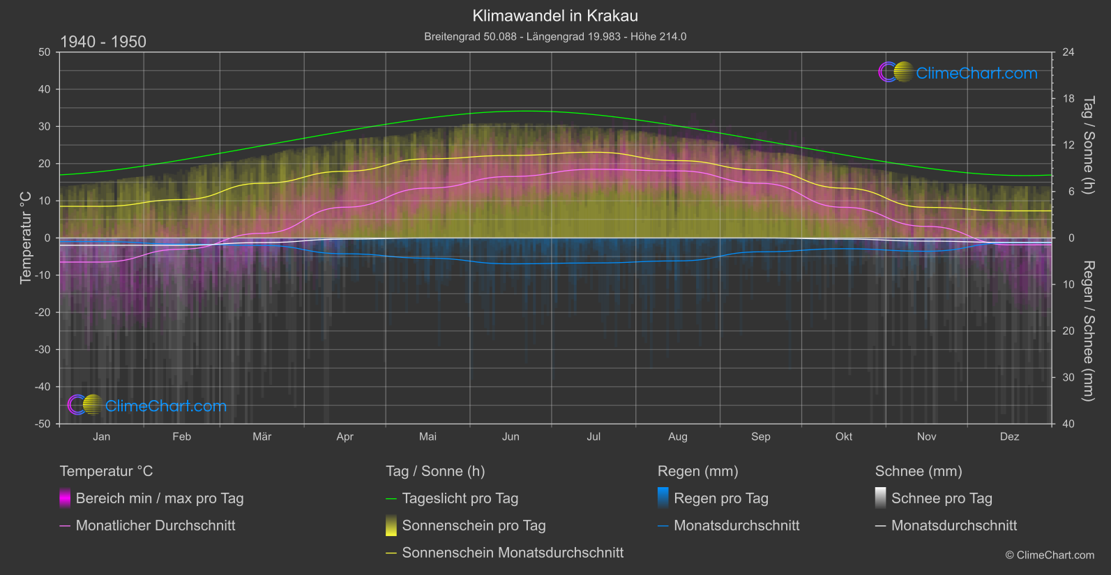 Klimawandel 1940 - 1950: Krakau (Polen)