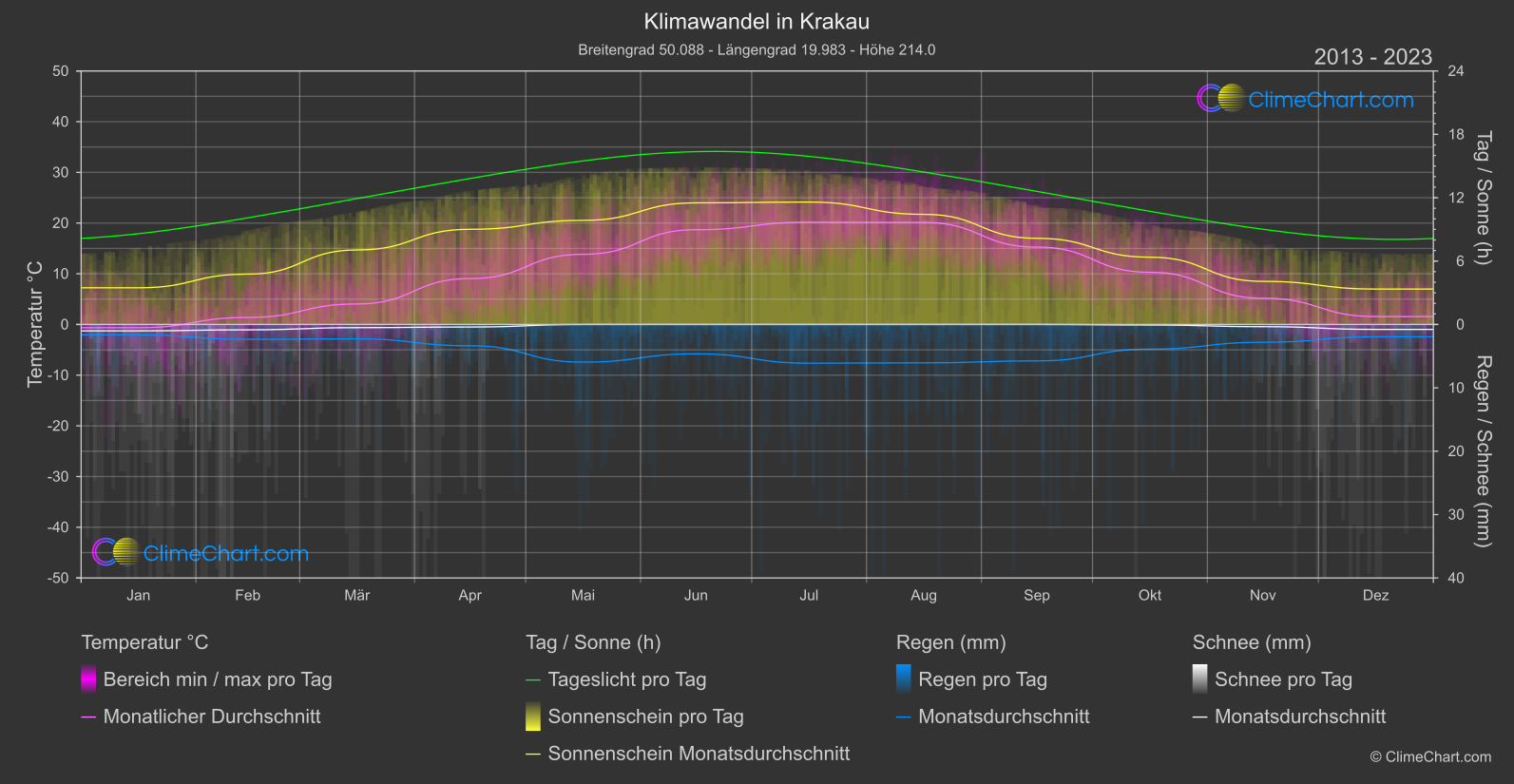 Klimawandel 2013 - 2023: Krakau (Polen)