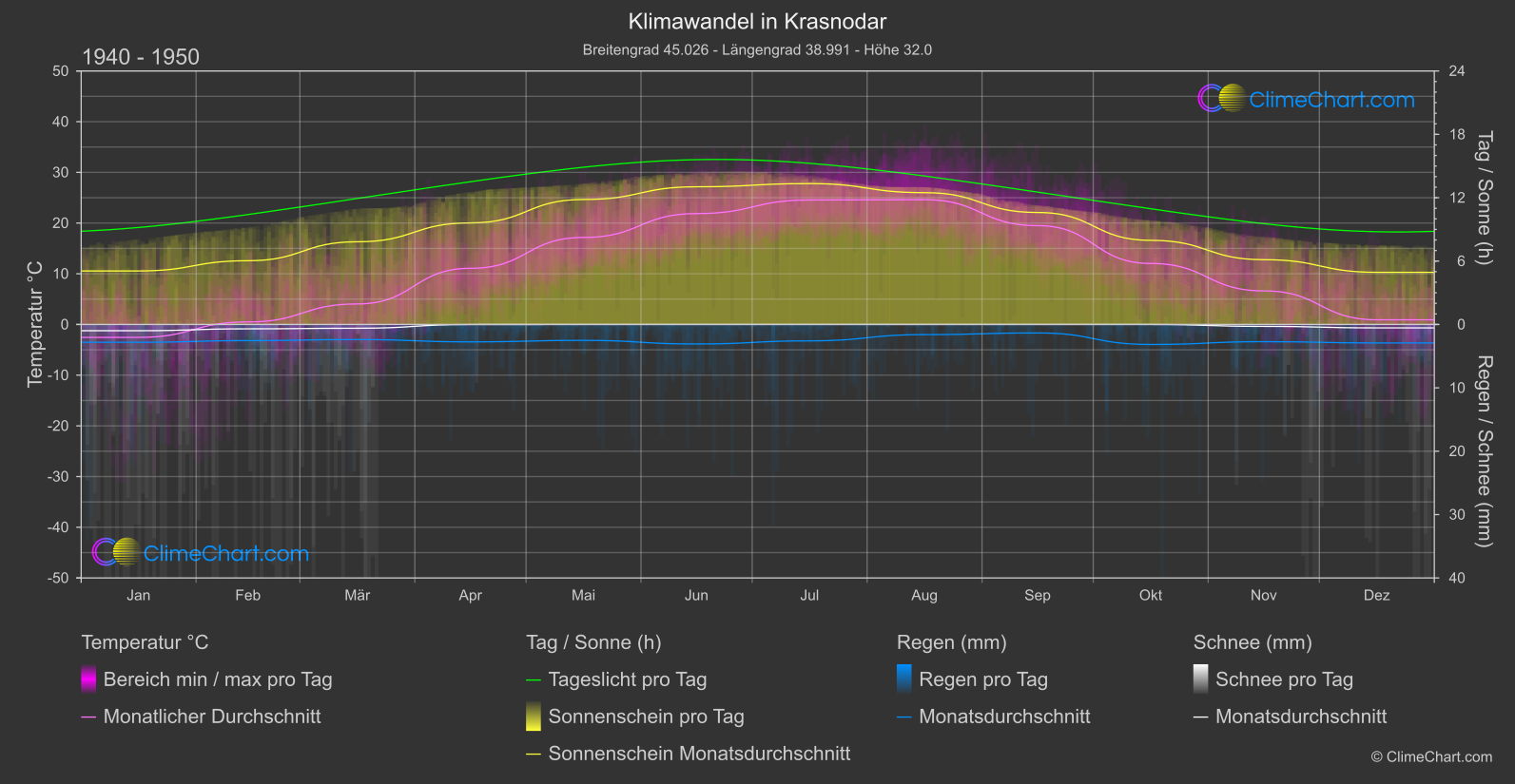 Klimawandel 1940 - 1950: Krasnodar (Russische Föderation)