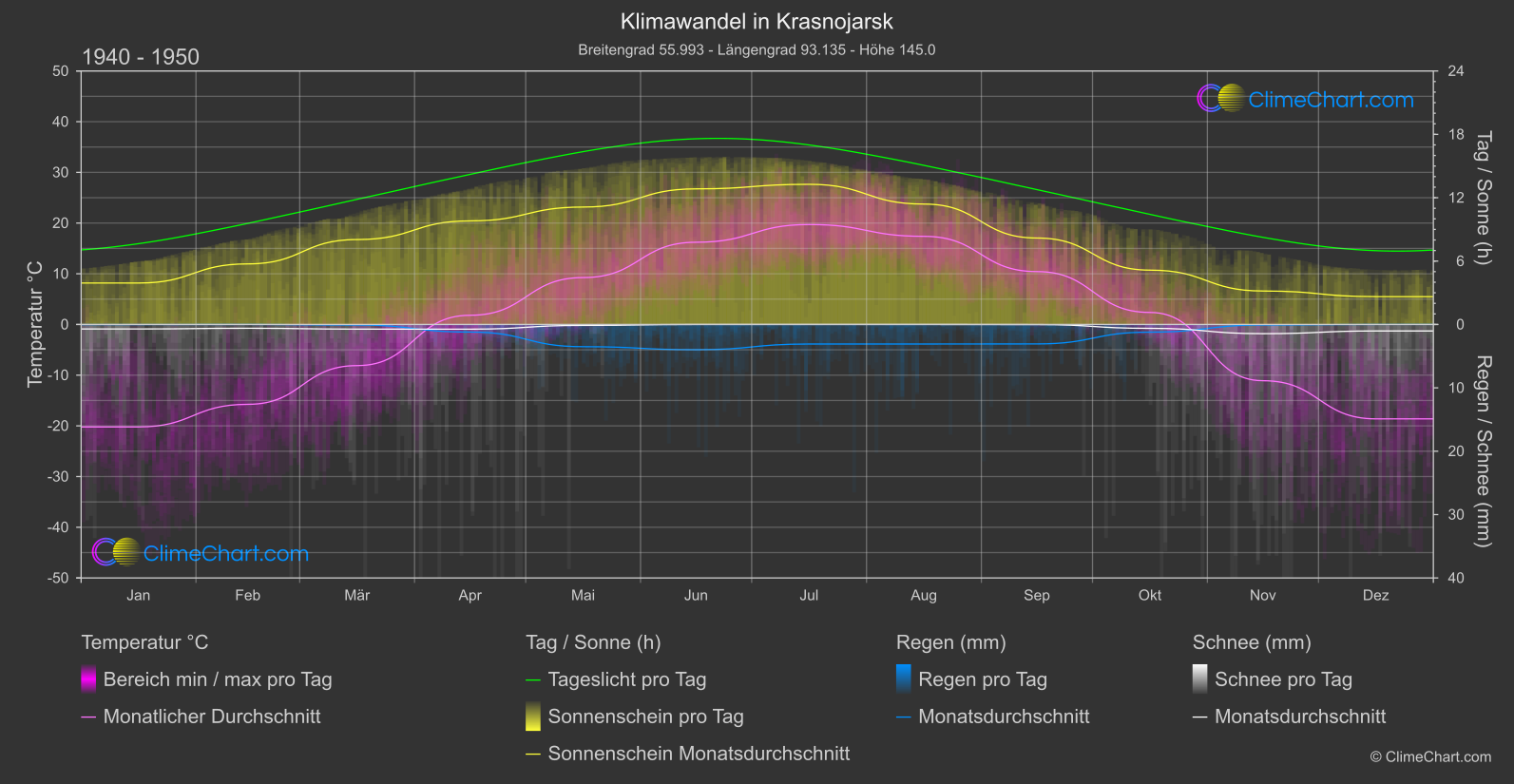 Klimawandel 1940 - 1950: Krasnojarsk (Russische Föderation)