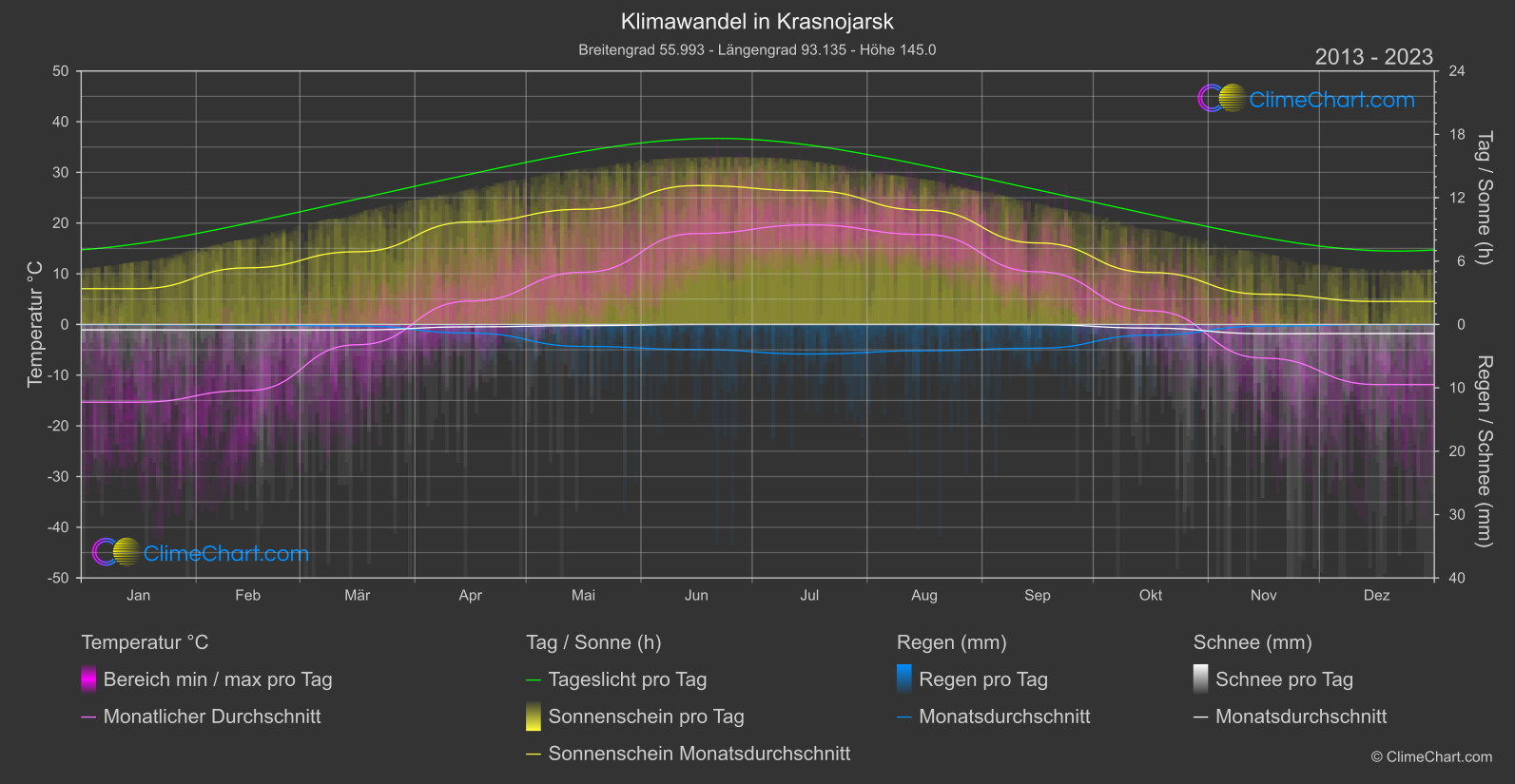 Klimawandel 2013 - 2023: Krasnojarsk (Russische Föderation)