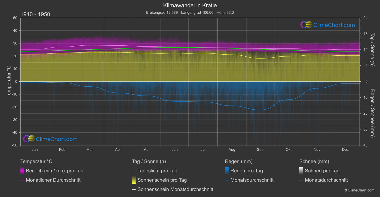 Klimawandel 1940 - 1950: Kratie (Kambodscha)