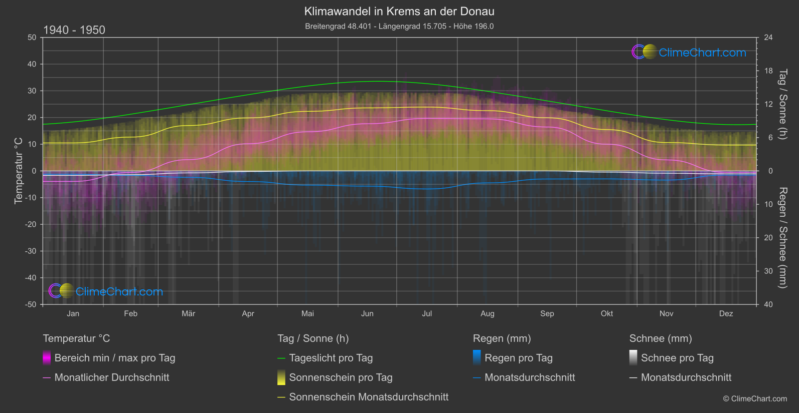 Klimawandel 1940 - 1950: Krems an der Donau (Österreich)