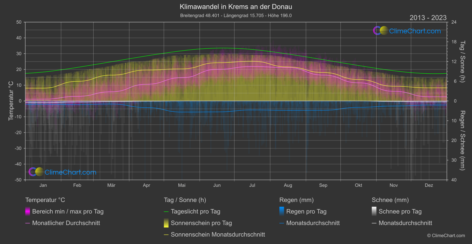 Klimawandel 2013 - 2023: Krems an der Donau (Österreich)