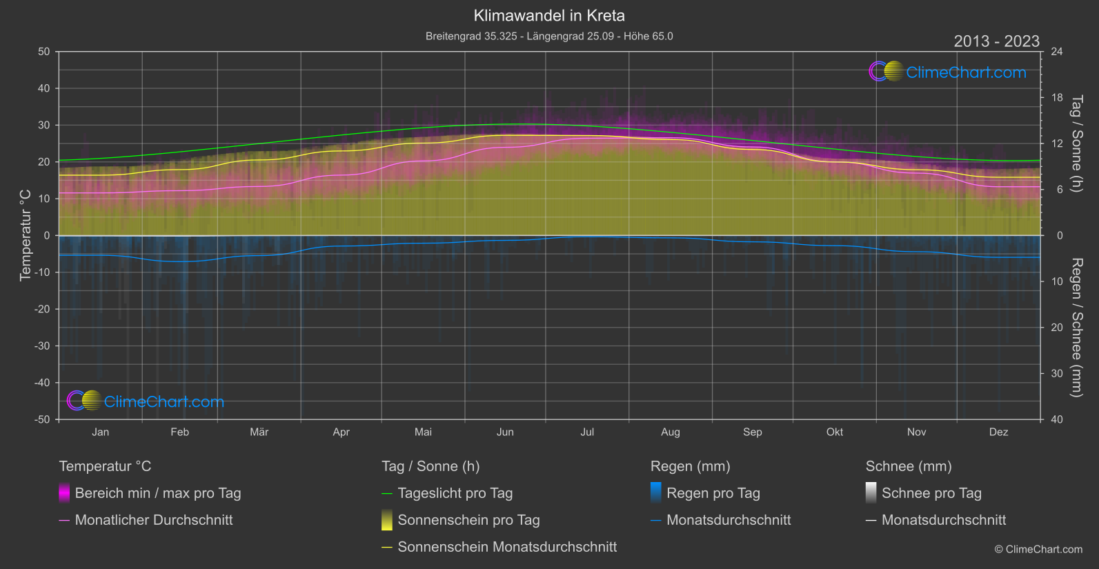 Klimawandel 2013 - 2023: Kreta (Griechenland)