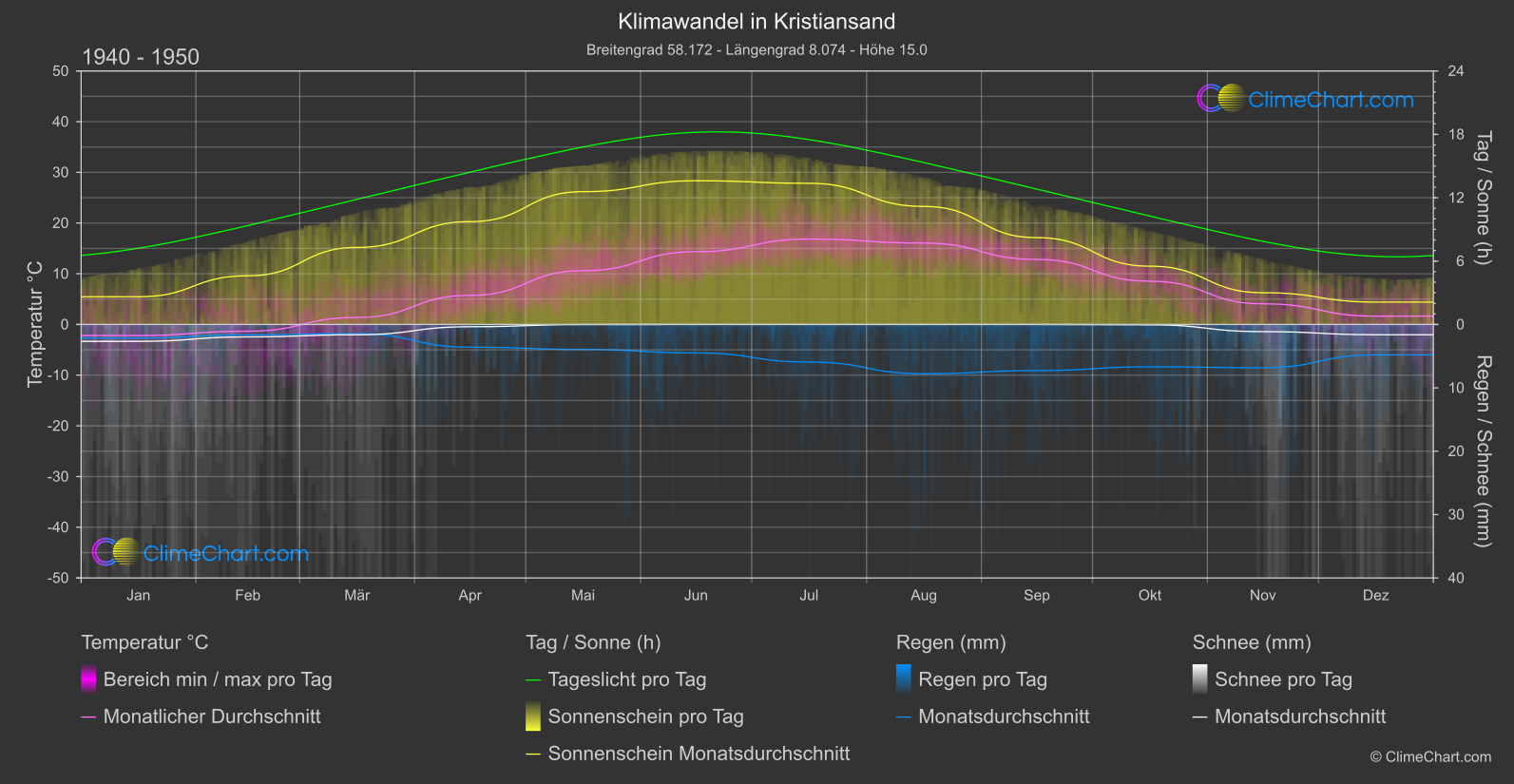 Klimawandel 1940 - 1950: Kristiansand (Norwegen)