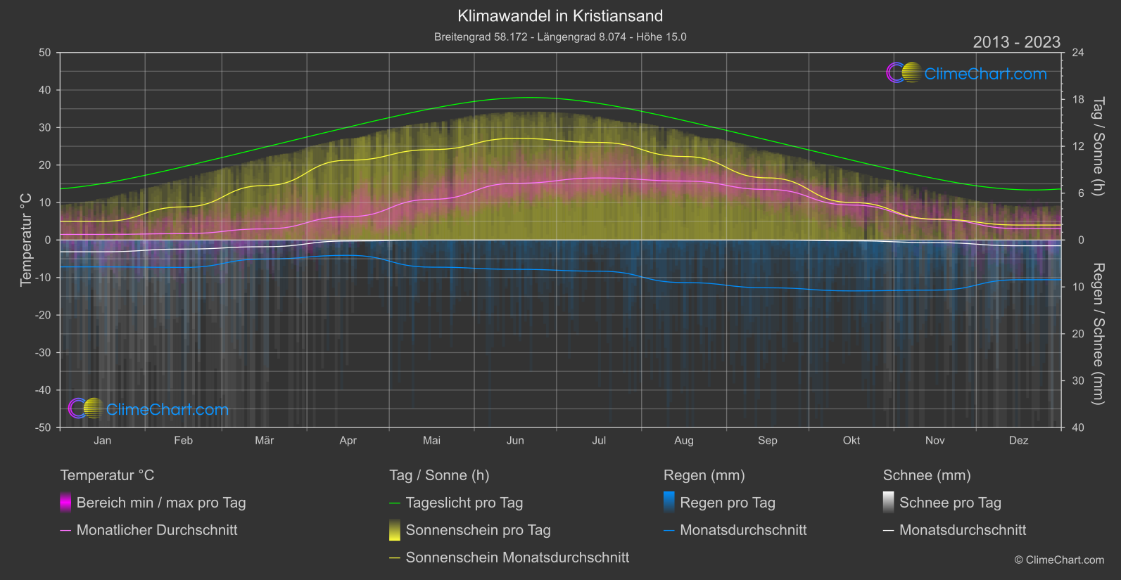 Klimawandel 2013 - 2023: Kristiansand (Norwegen)