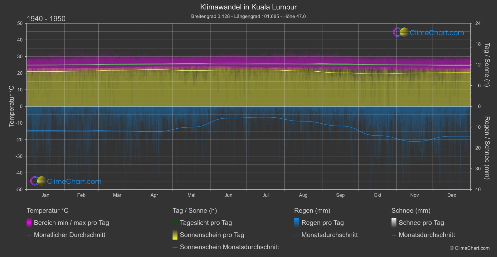 Klimawandel 1940 - 1950: Kuala Lumpur (Malaysia)