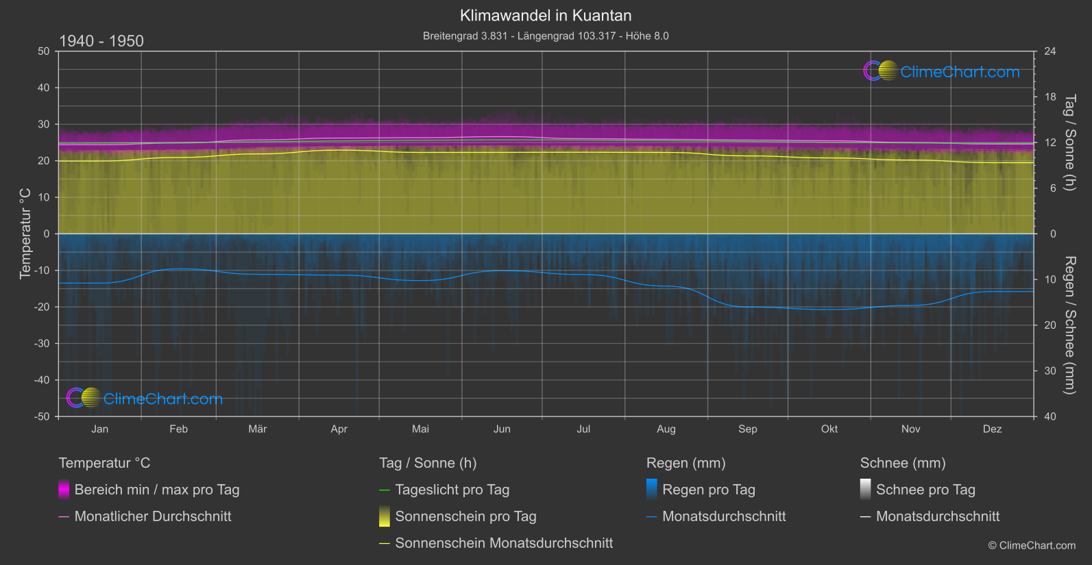 Klimawandel 1940 - 1950: Kuantan (Malaysia)