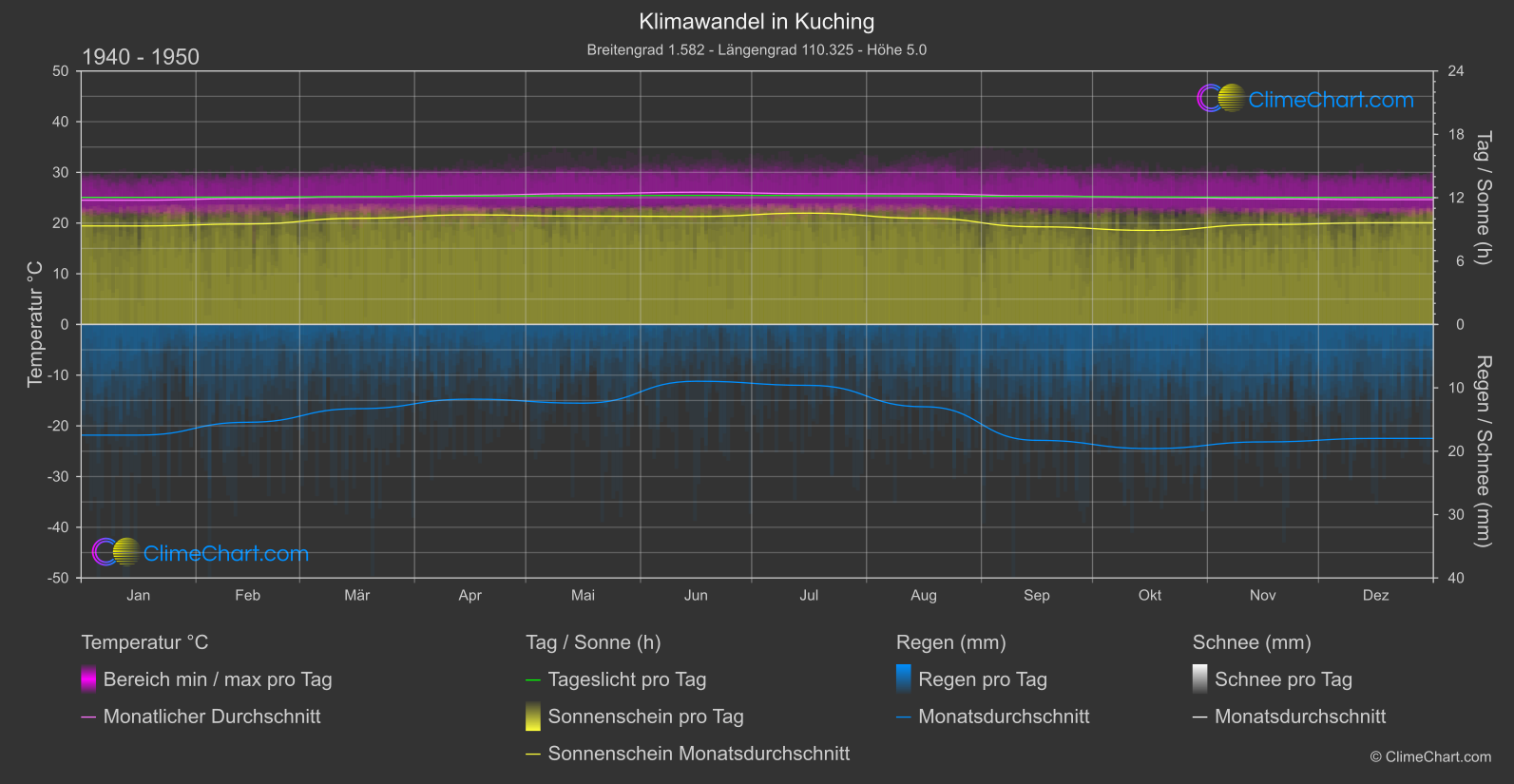 Klimawandel 1940 - 1950: Kuching (Malaysia)