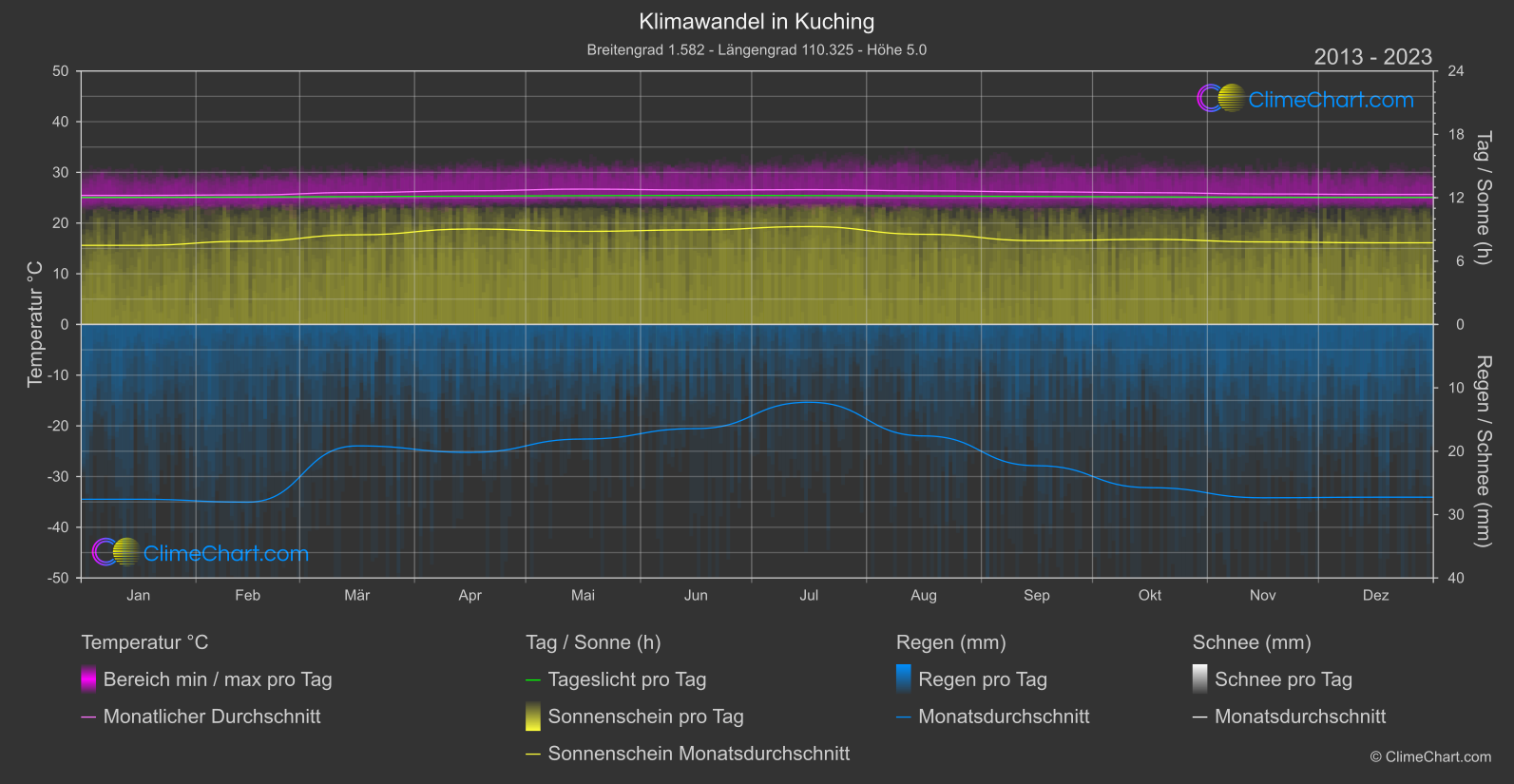 Klimawandel 2013 - 2023: Kuching (Malaysia)