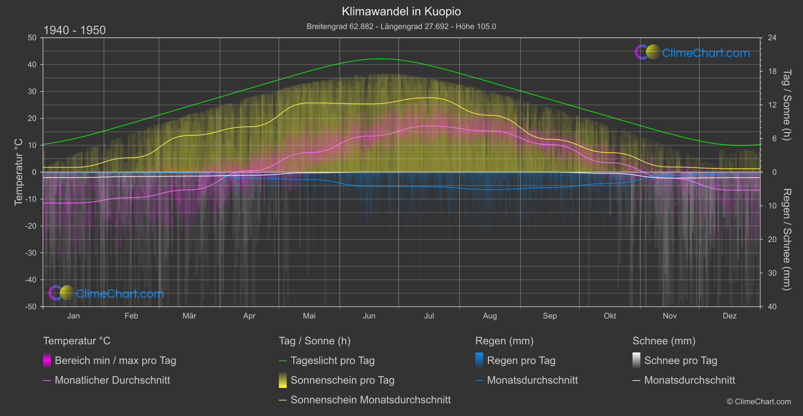 Klimawandel 1940 - 1950: Kuopio (Finnland)