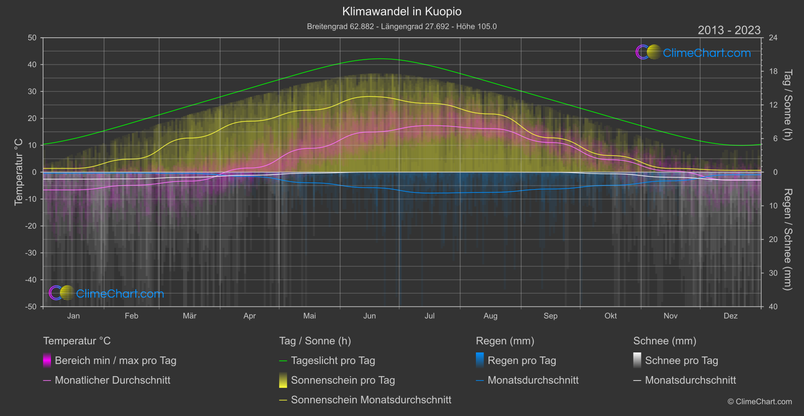 Klimawandel 2013 - 2023: Kuopio (Finnland)