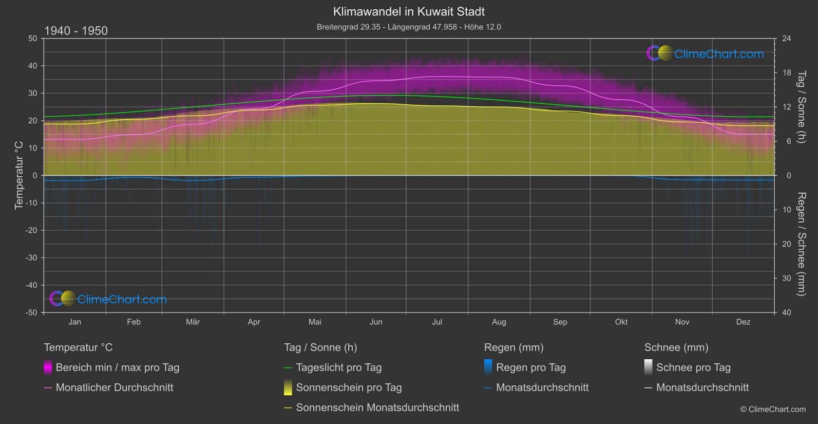 Klimawandel 1940 - 1950: Kuwait Stadt (Kuwait)