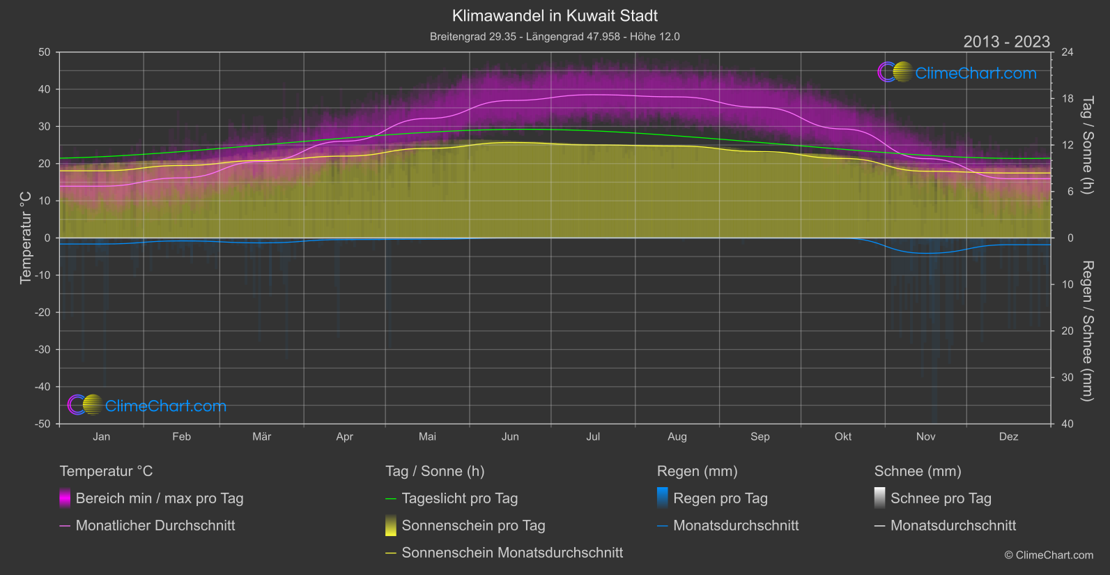 Klimawandel 2013 - 2023: Kuwait Stadt (Kuwait)